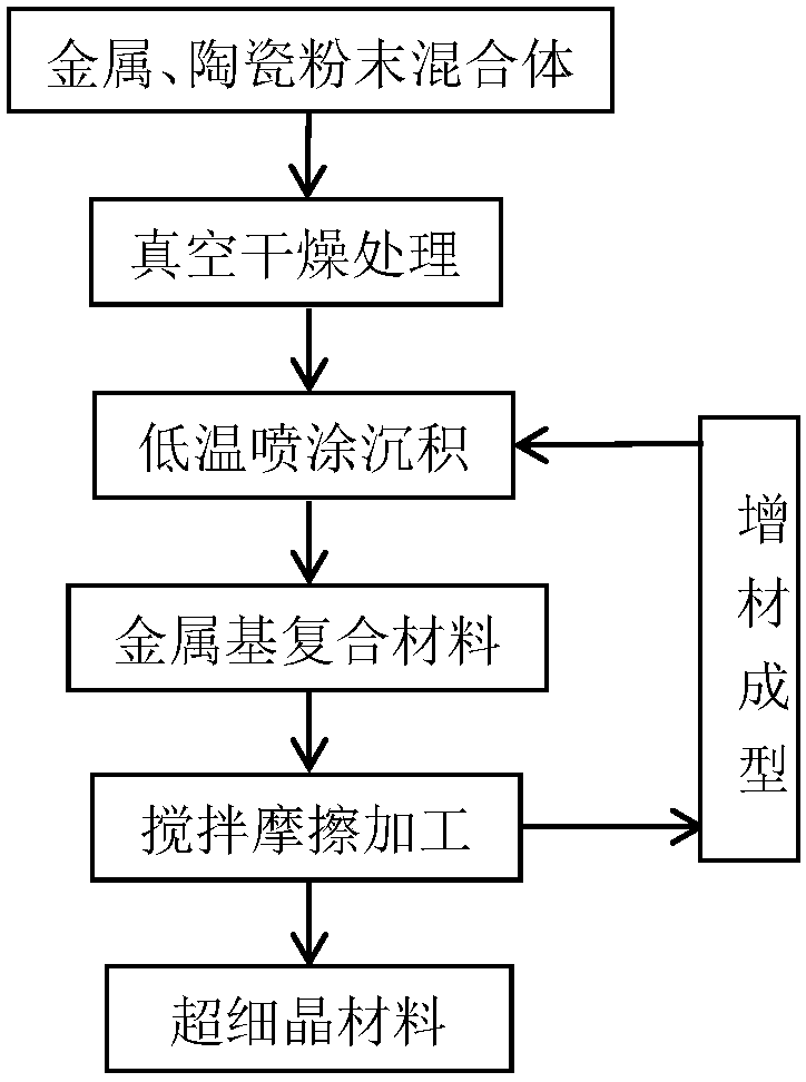 Additive manufacturing method of ultrafine-grained materials