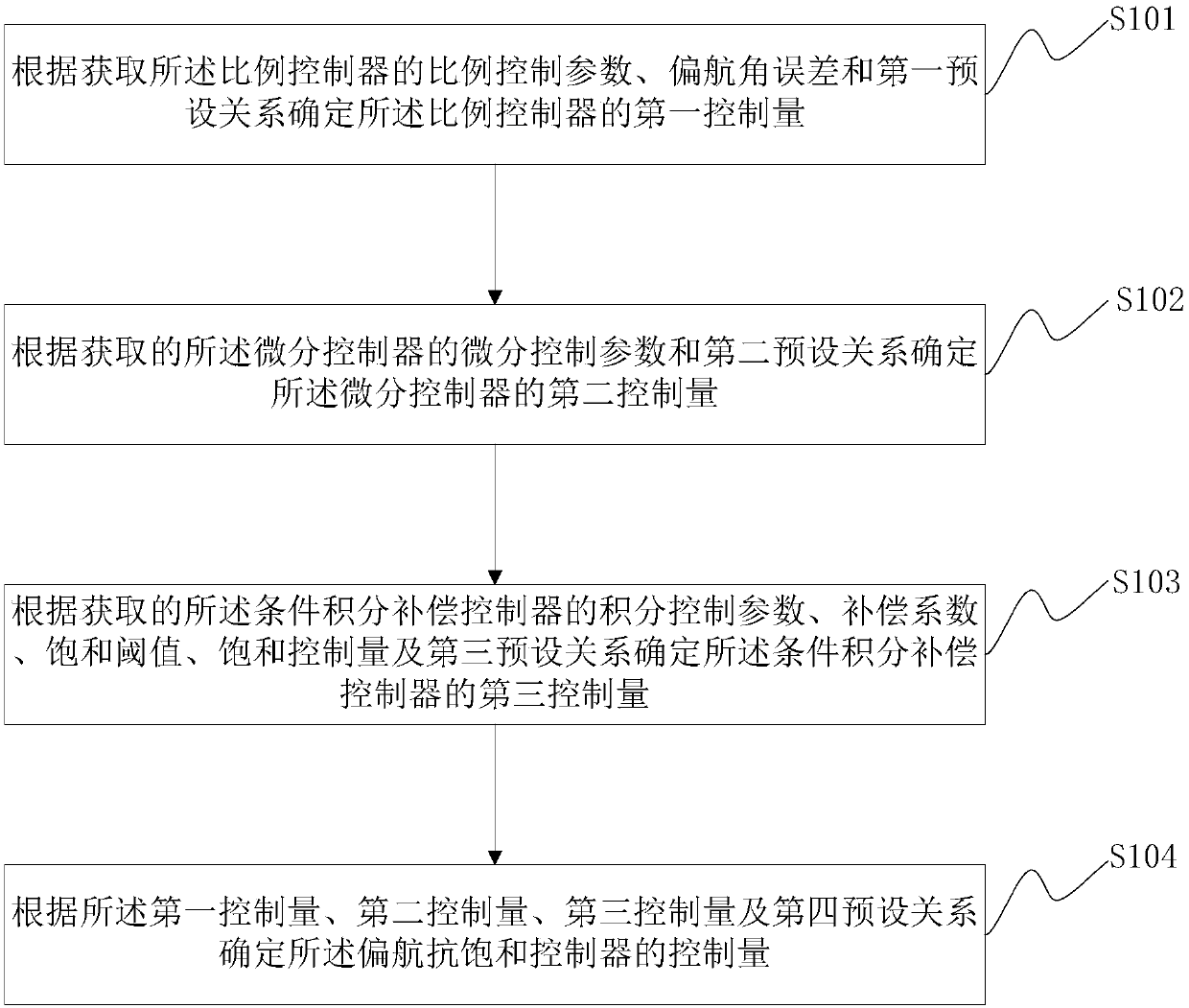 Multi-rotor aircraft yaw anti-saturation control method and multi-rotor aircraft