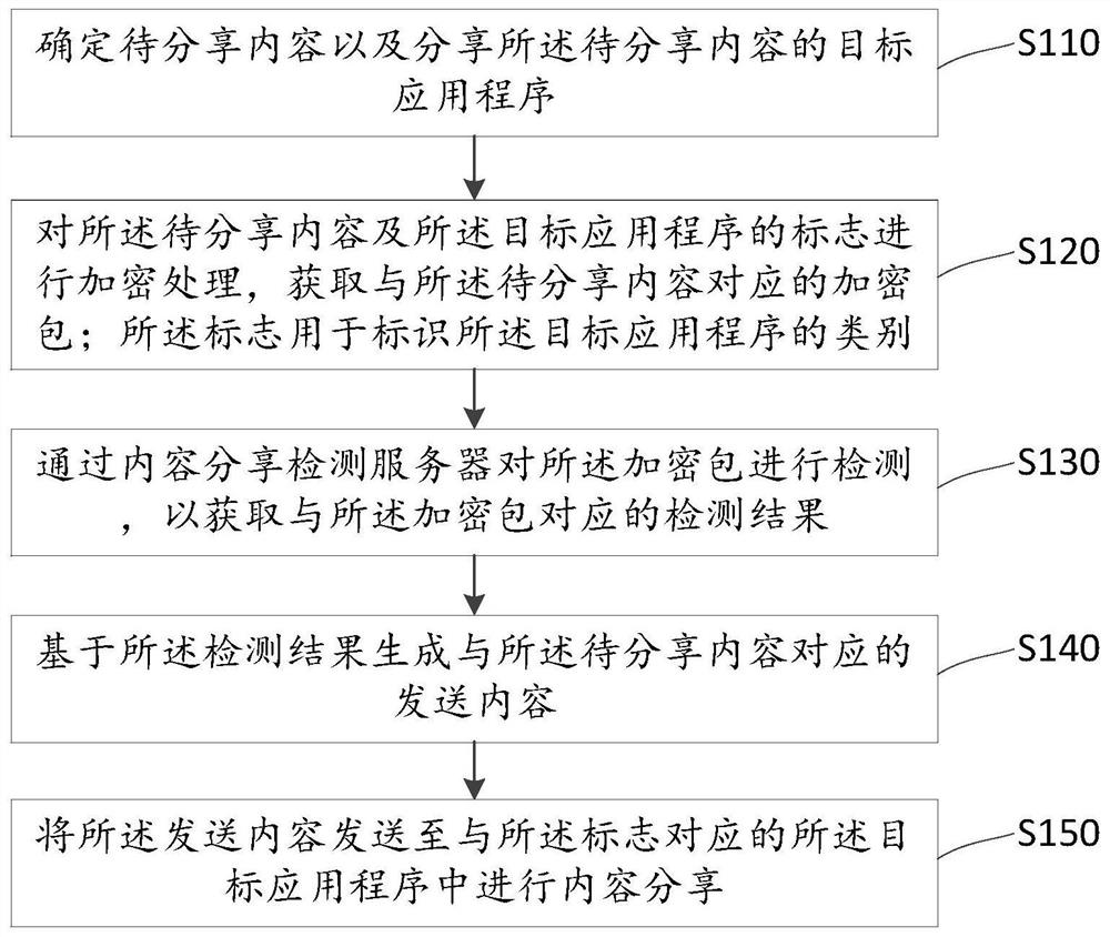 Content sharing method and device and computer readable storage medium