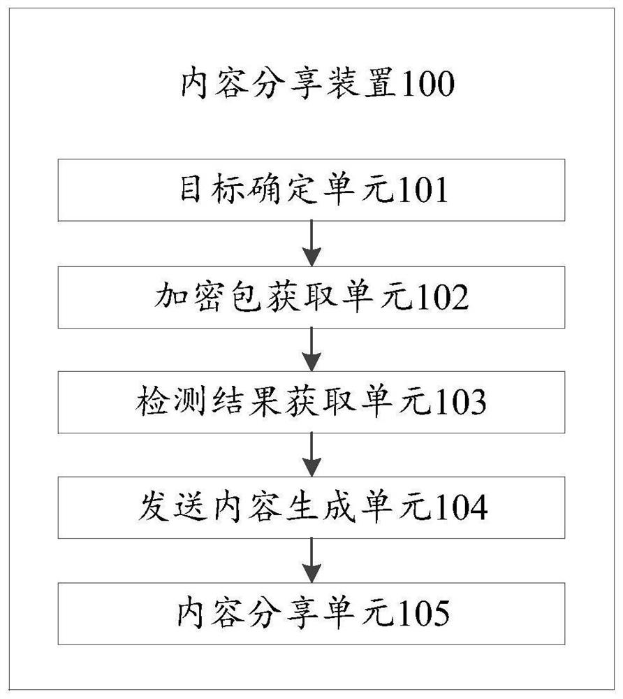 Content sharing method and device and computer readable storage medium