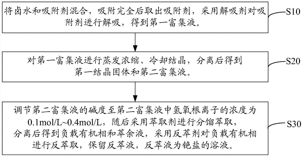 Method for extracting rubidium salt from brine, and method for extracting cesium salt from brine