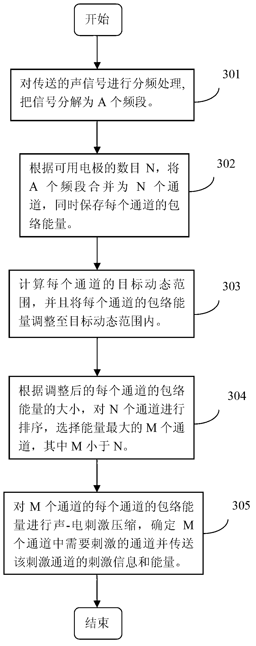 Method and system for processing signal of channel self-adaptation dynamic peak artificial cochlea