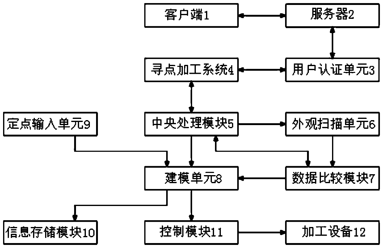 Numerical control machine tool-based automatic point finding and machining process