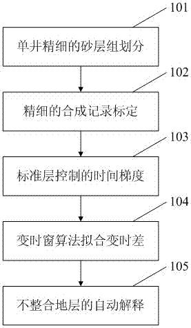 Fast interpretation method for unconformity stratigraphic position