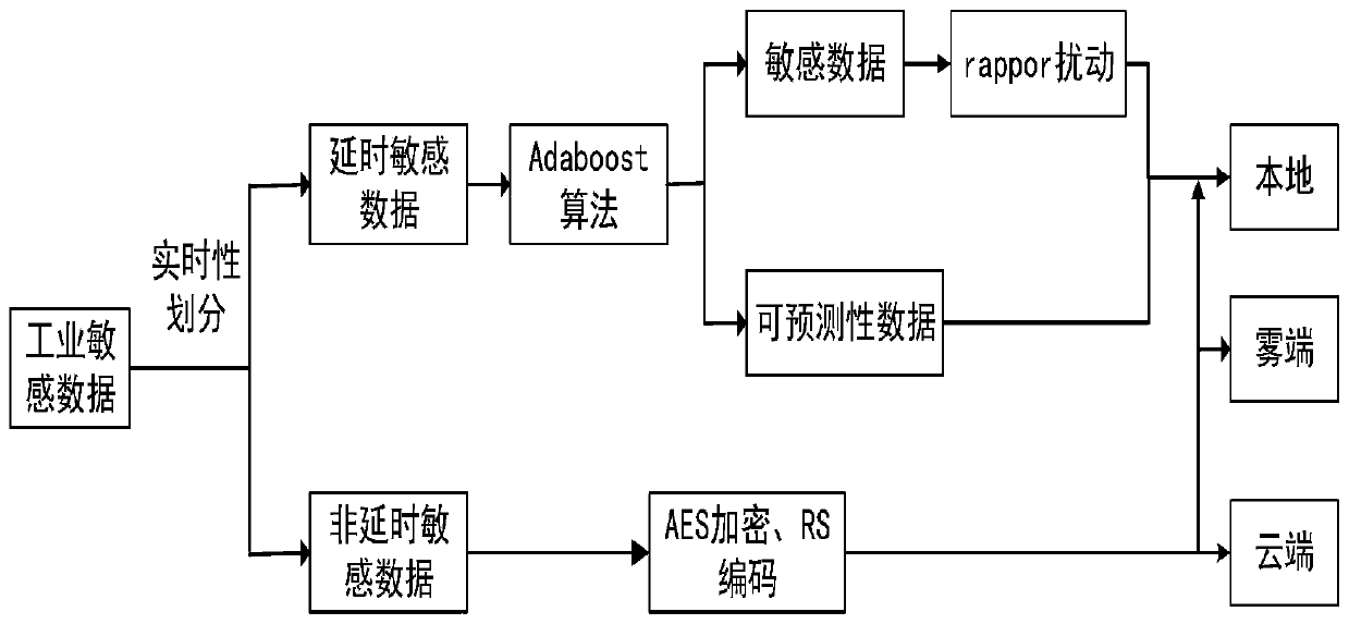 Industrial internet sensitive data protection method based on cloud and mist collaboration