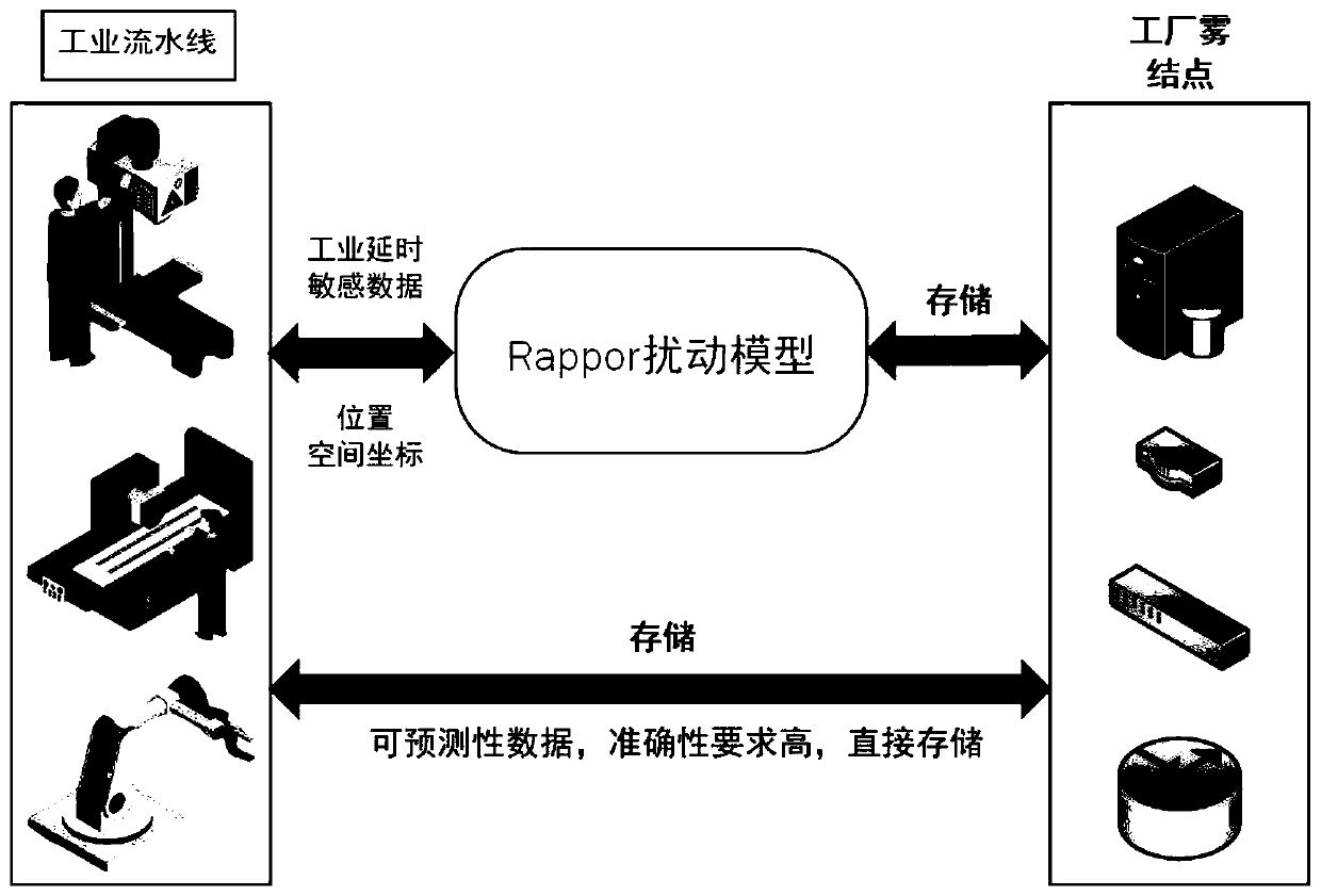 Industrial internet sensitive data protection method based on cloud and mist collaboration