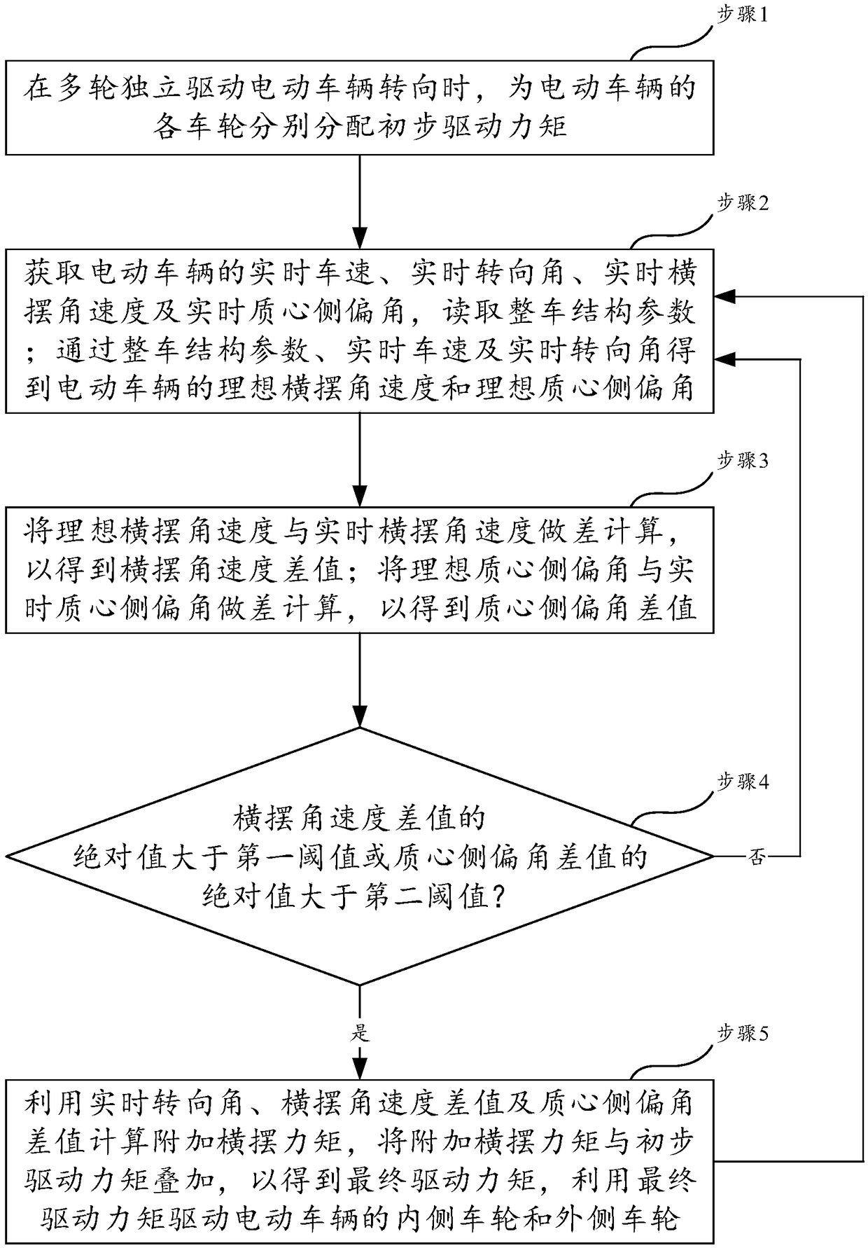 Method for controlling yaw stability of multi-wheel independent drive electric vehicle during steering