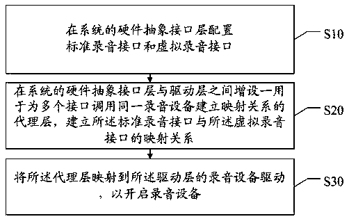 Configuration method and system for sharing the same recording device by multiple applications