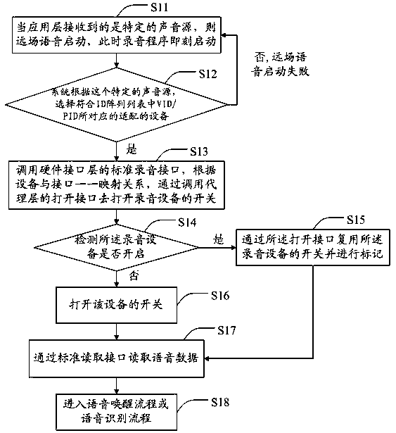 Configuration method and system for sharing the same recording device by multiple applications