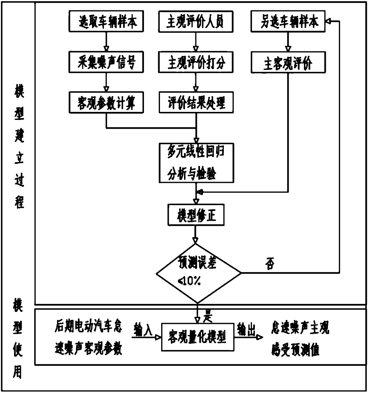 Objective quantization method for subjective evaluation of electromobile steady noise