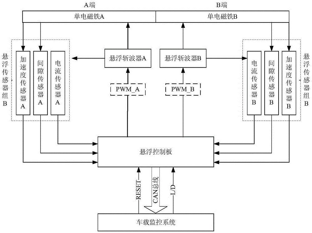 A levitation control method for an electromagnetic constant conduction low-speed maglev train