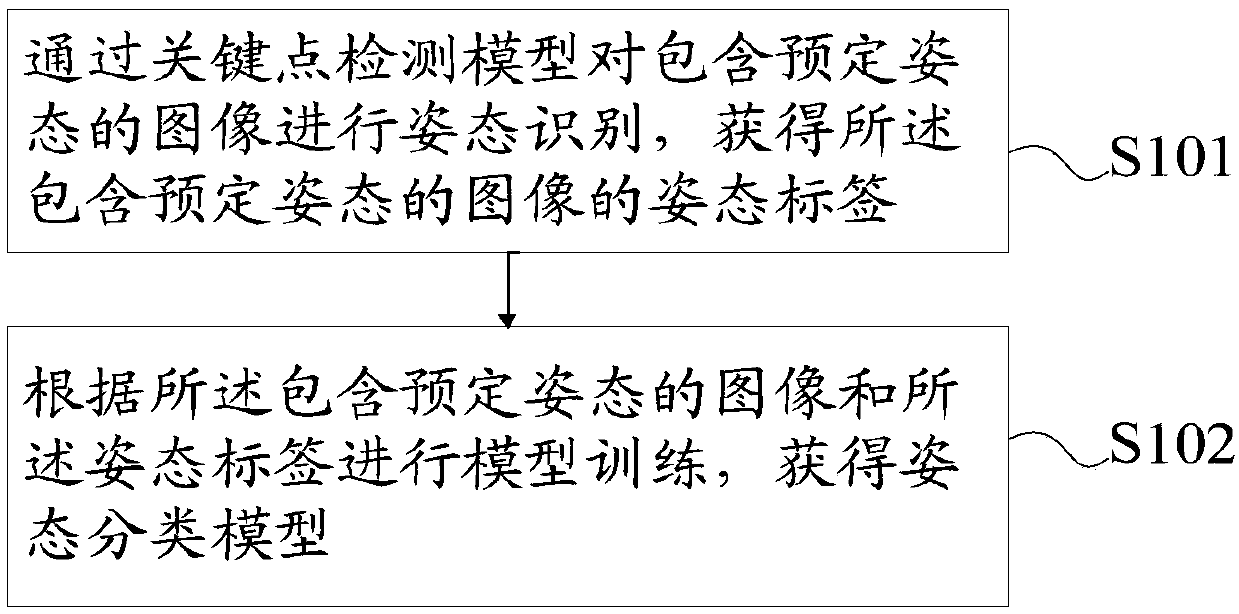 Method and device for obtaining posture classification model