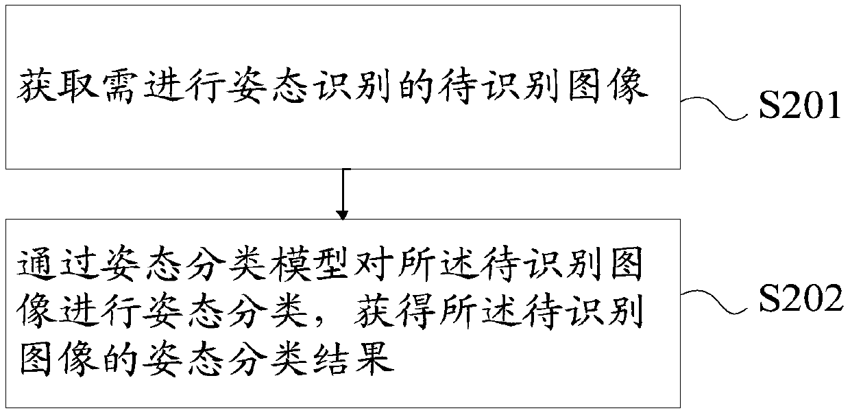 Method and device for obtaining posture classification model