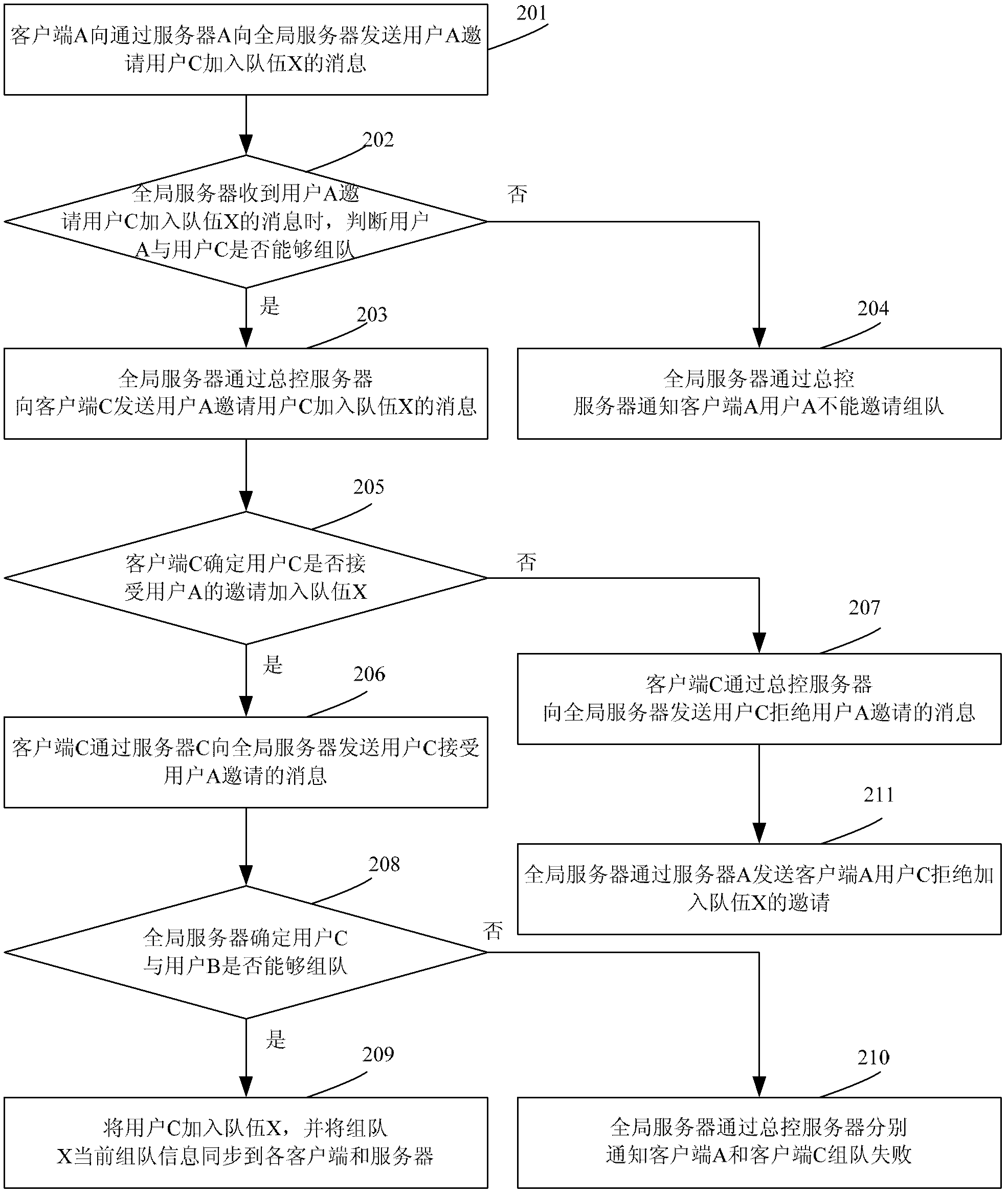 Cross-server grouping method in massively multiplayer online role-playing game (MMORPG)