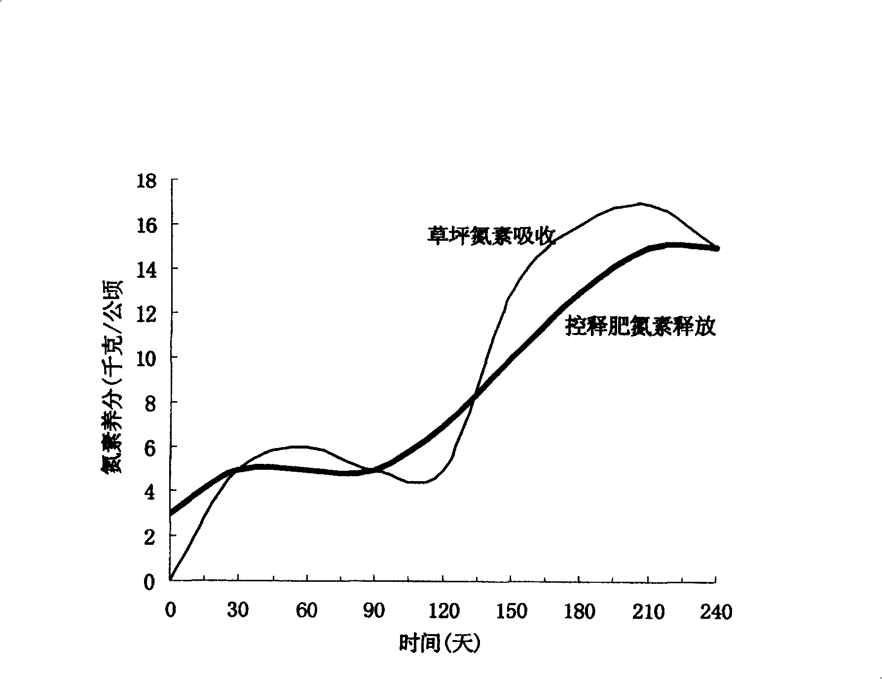 Special control-release fertilizer for resin coated grassplot and preparation thereof