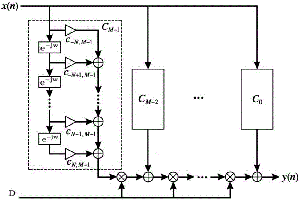 VLBI baseband signal Decimal delay simulation method