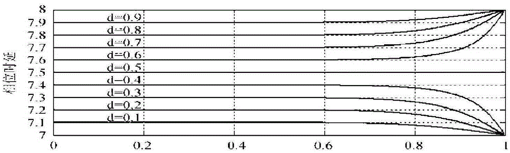 VLBI baseband signal Decimal delay simulation method