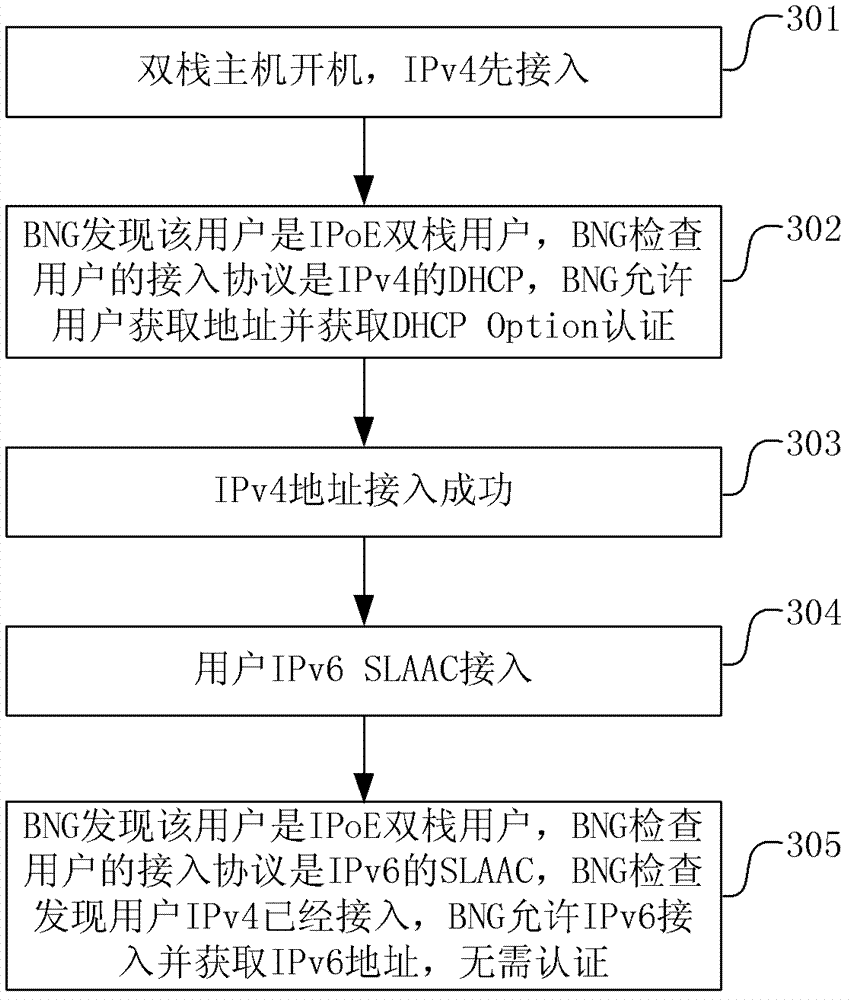 Method and gateway for controlling accessing of host of IPoE (IP over Ethernet) dual-stack user