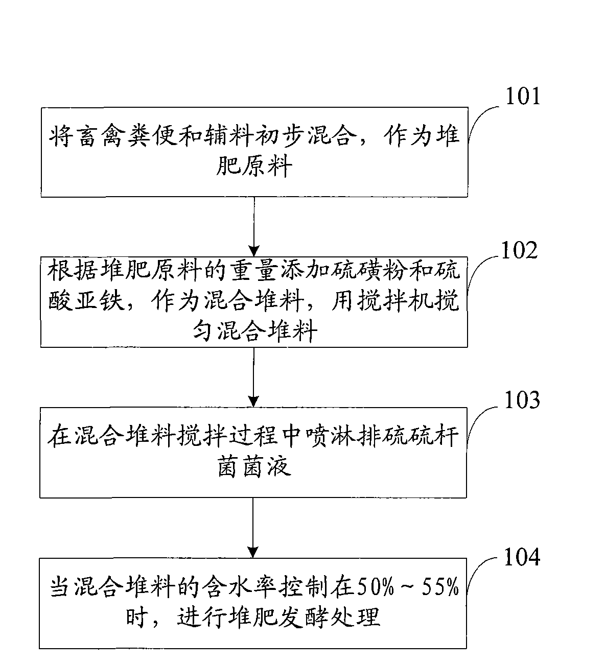 Method for reducing nitrogen loss during composting process