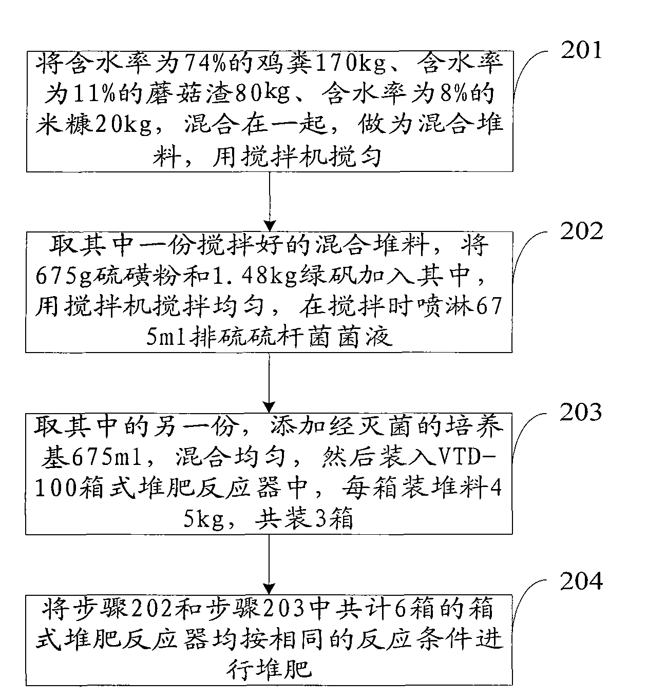 Method for reducing nitrogen loss during composting process