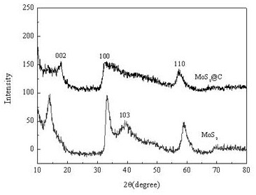 MoS2@C composite anode material for lithium ion battery and preparation method thereof