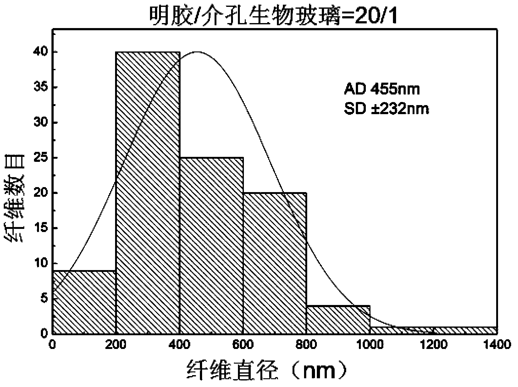 Gelatin / mesoporous bioactive glass composite nanofiber membrane material and preparation method thereof