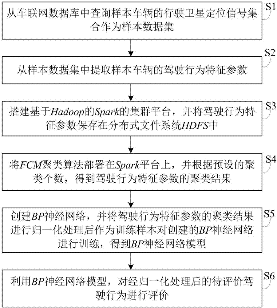 Driving behavior evaluation method based on FCM clustering and BP neural network