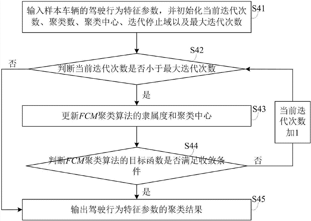 Driving behavior evaluation method based on FCM clustering and BP neural network