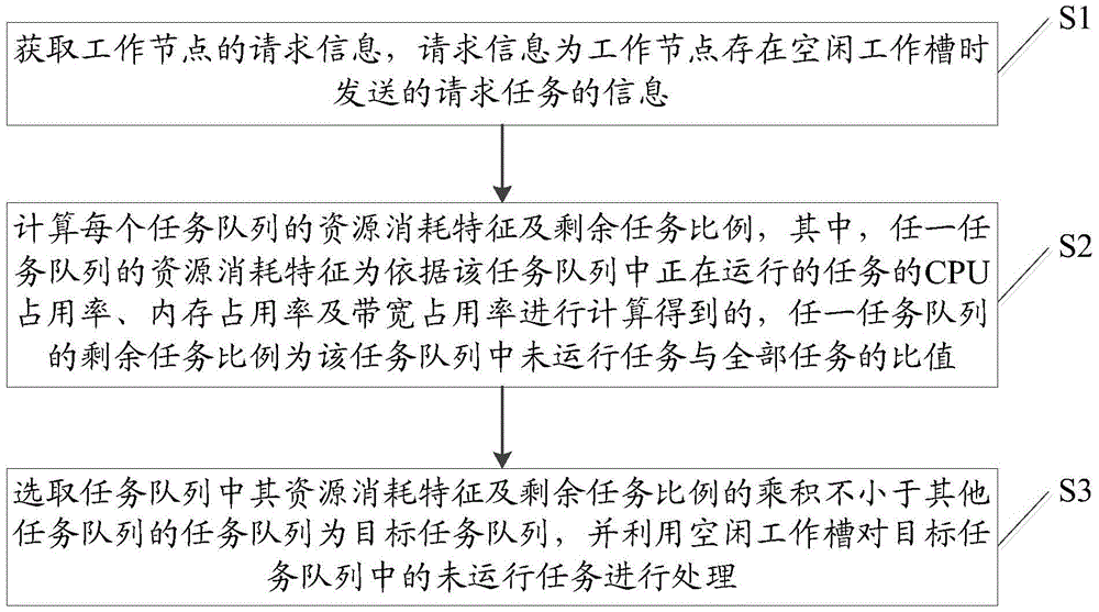 Task scheduling method and task scheduling device