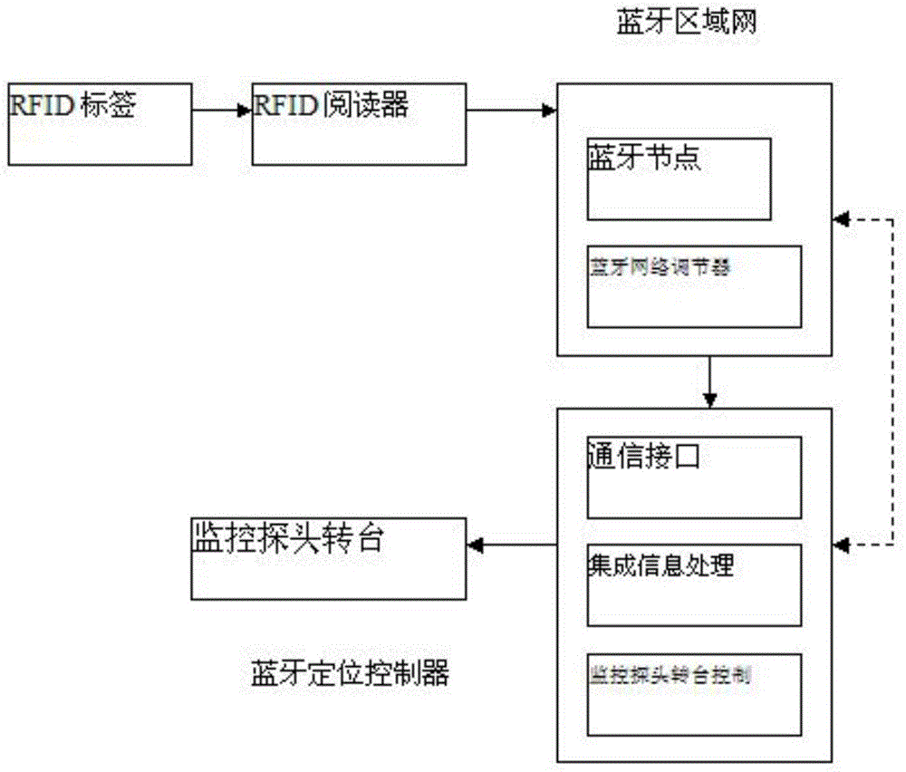 Radio frequency identification device (RFID) and Bluetooth network based monitoring positioning system and method