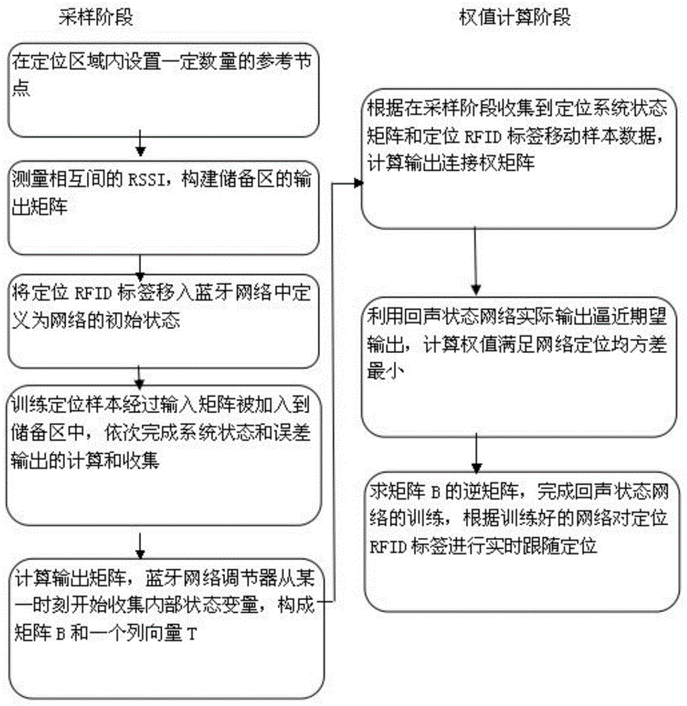 Radio frequency identification device (RFID) and Bluetooth network based monitoring positioning system and method