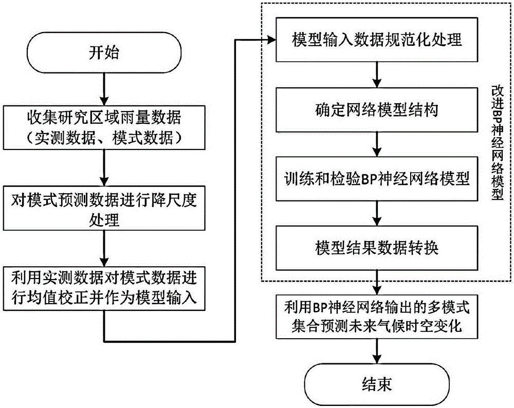 Climate change prediction method and system for fitting various climate modes based on modified BP neural network