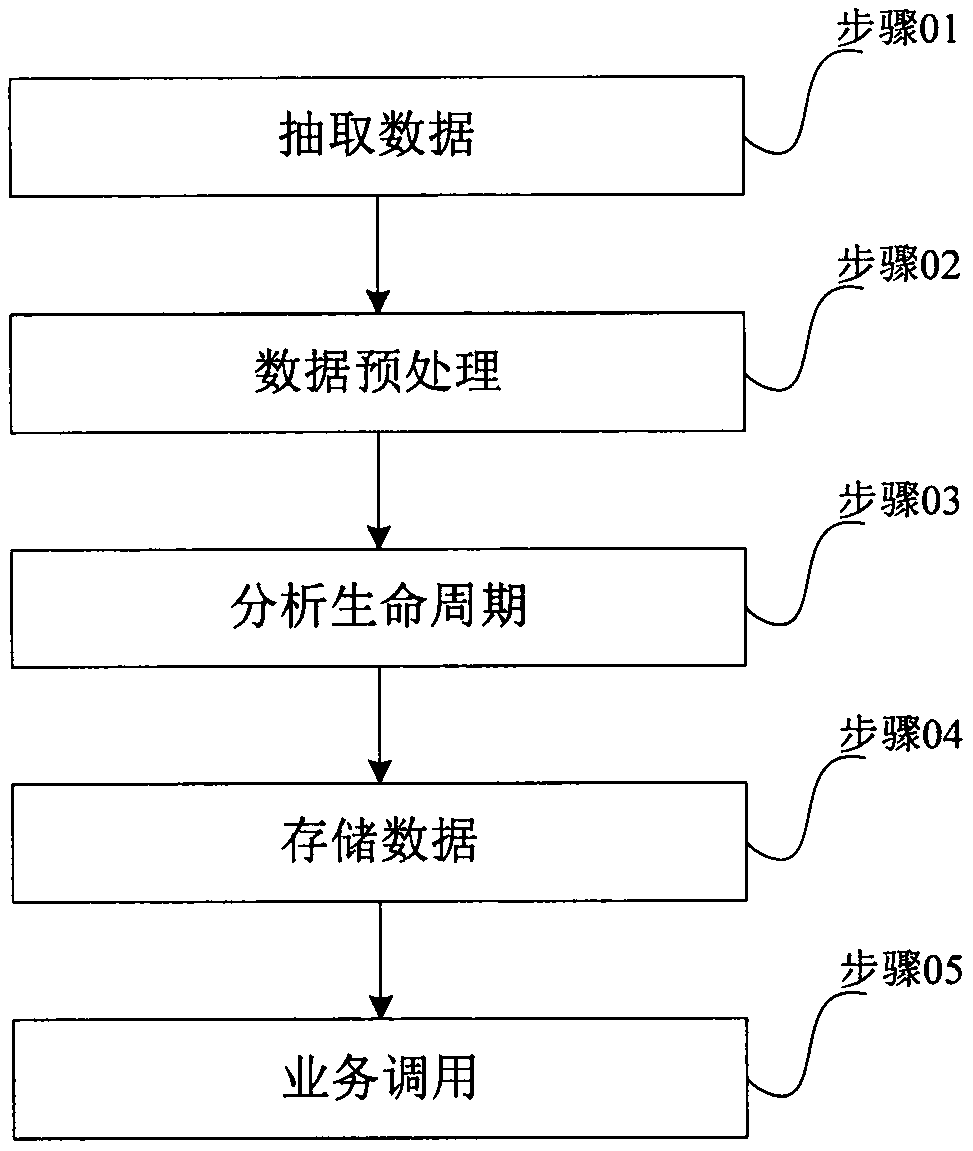 Enterprise life cycle analysis method and device and storage medium