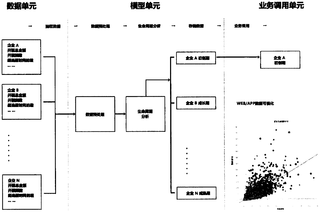 Enterprise life cycle analysis method and device and storage medium