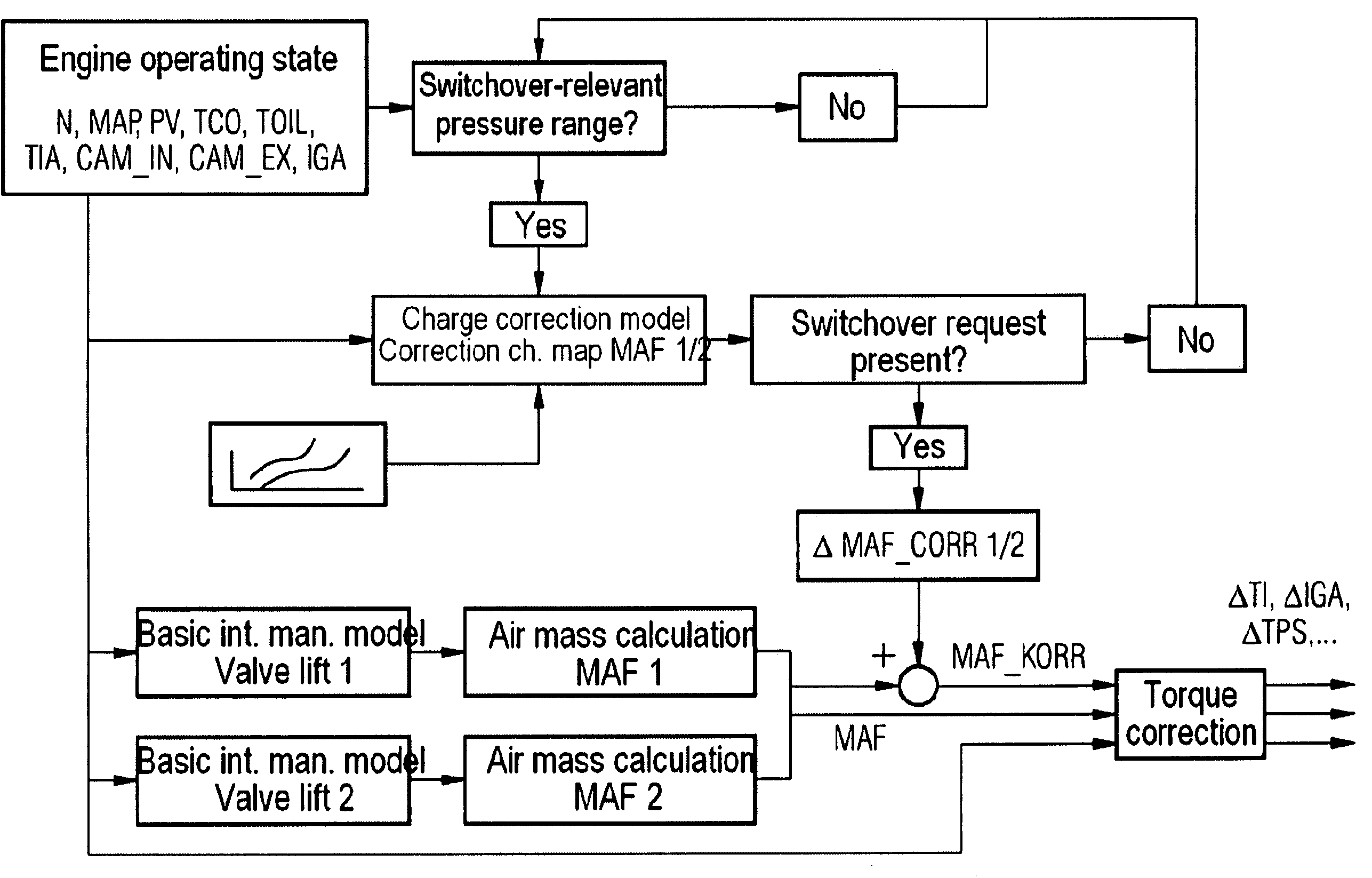 Method for controlling an internal combustion engine using valve lift switchover