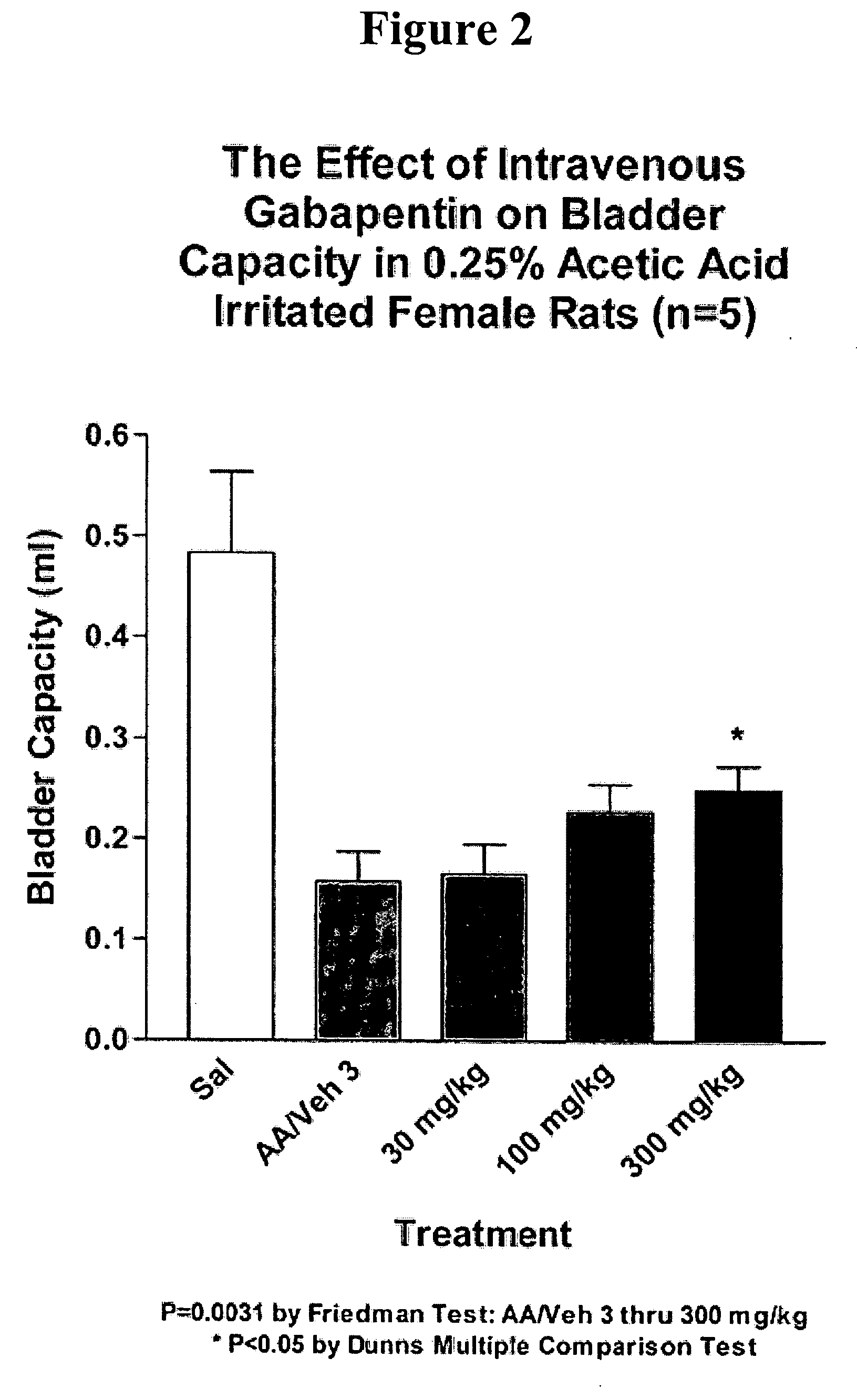 Methods for decreasing detrusor