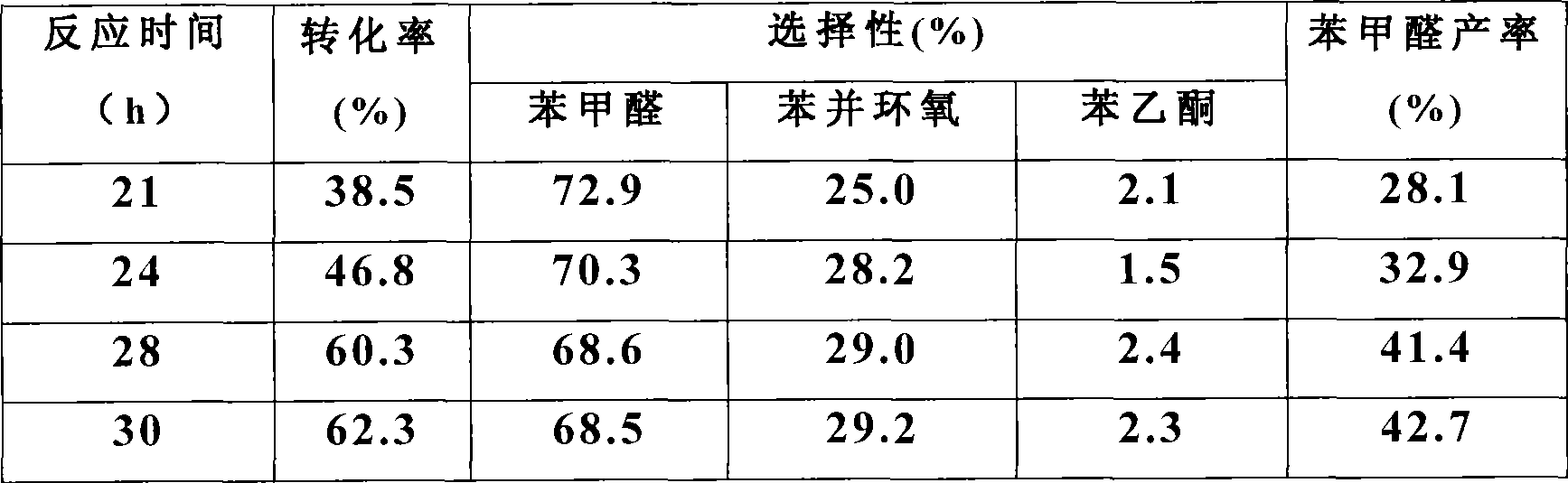 Method for preparing benzaldehyde through styrene catalytic oxidation