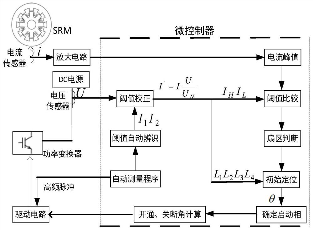 Novel sensorless initial positioning method for switched reluctance motor