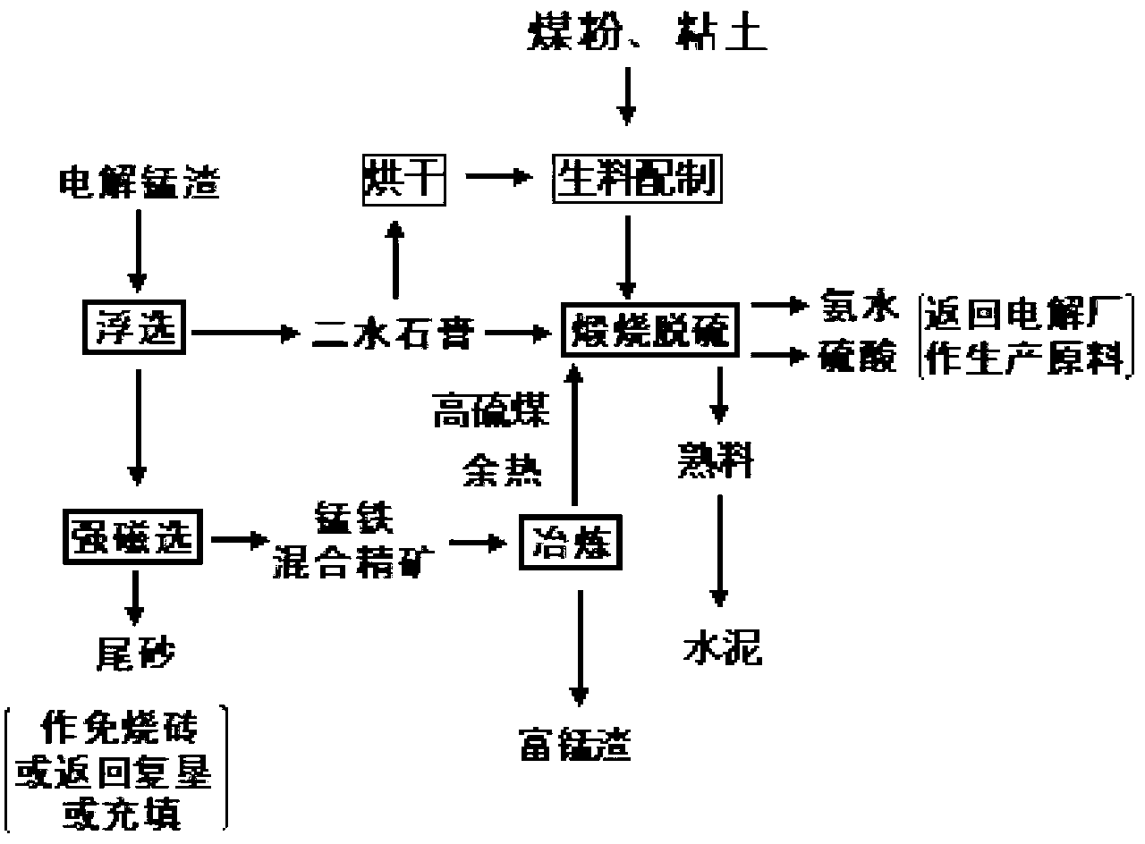 Method for comprehensively utilizing electrolytic manganese residues