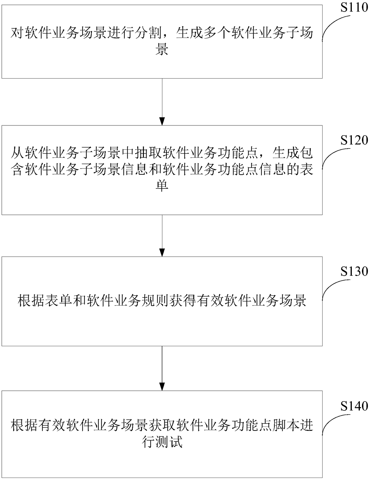 Software testing method and apparatus