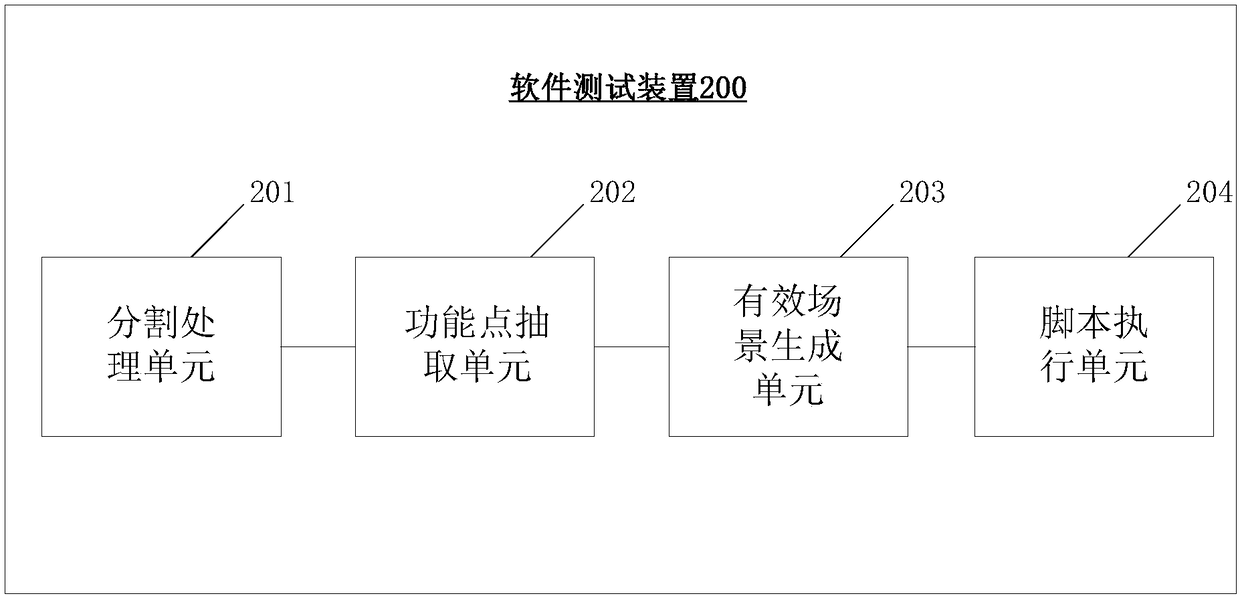 Software testing method and apparatus