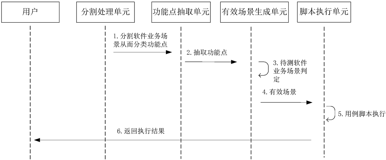 Software testing method and apparatus