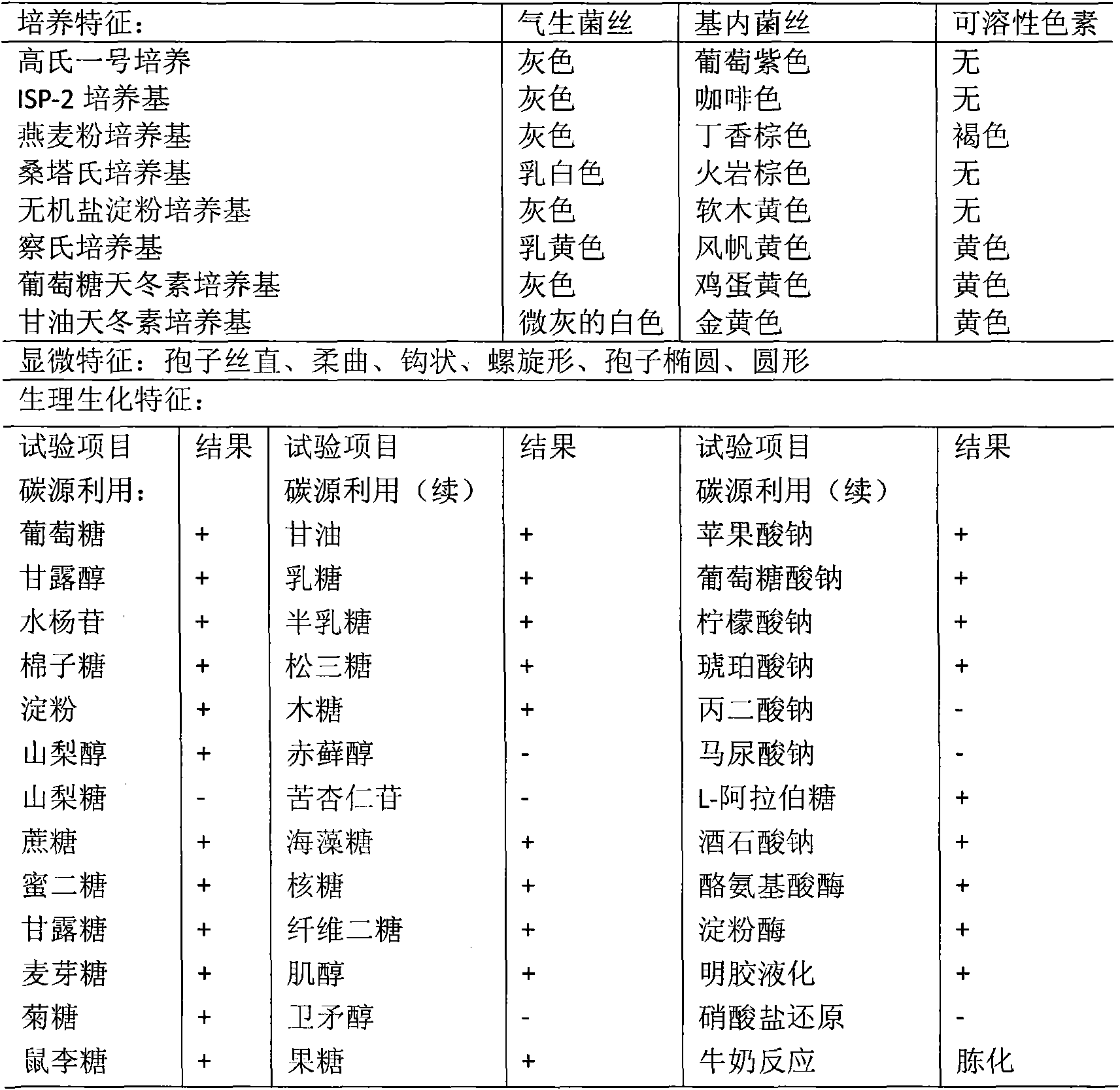 Streptomyces corchorusii strain NF0919, purpose and preparation method of active zymotic fluid thereof