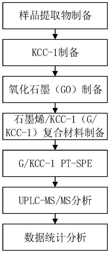 Method and a device for determining the content of a pelteobagrus fulvidraco protease inhibitor based on graphene