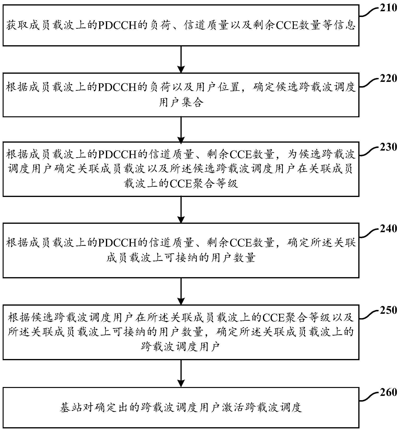 CA (Carrier Aggregation)-based across-carrier scheduling method and CA-based across-carrier scheduling device