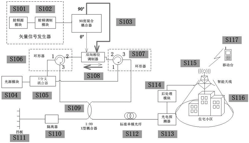 Single side band modulation technique based on bidirectional phase modulator in 4G radio frequency remote system