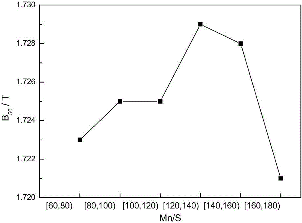 High-magnetic-induction low-iron-loss no-oriented silicon steel sheet and manufacturing method thereof