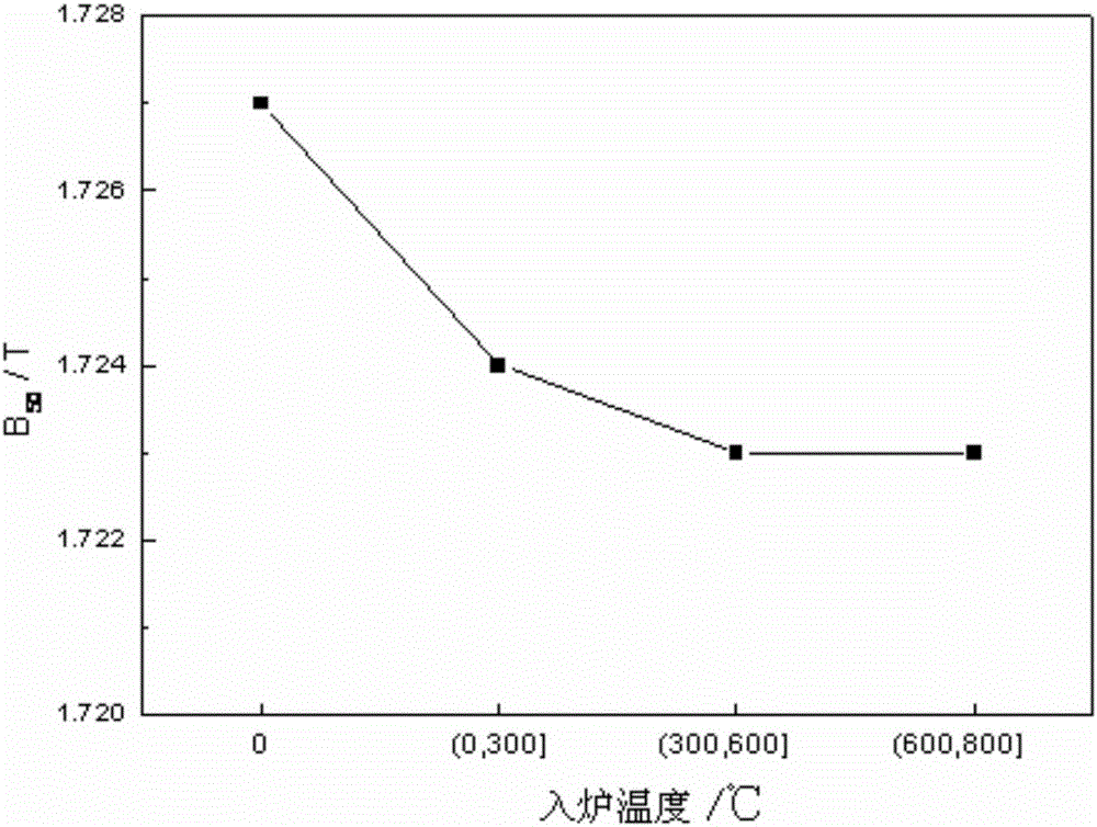 High-magnetic-induction low-iron-loss no-oriented silicon steel sheet and manufacturing method thereof