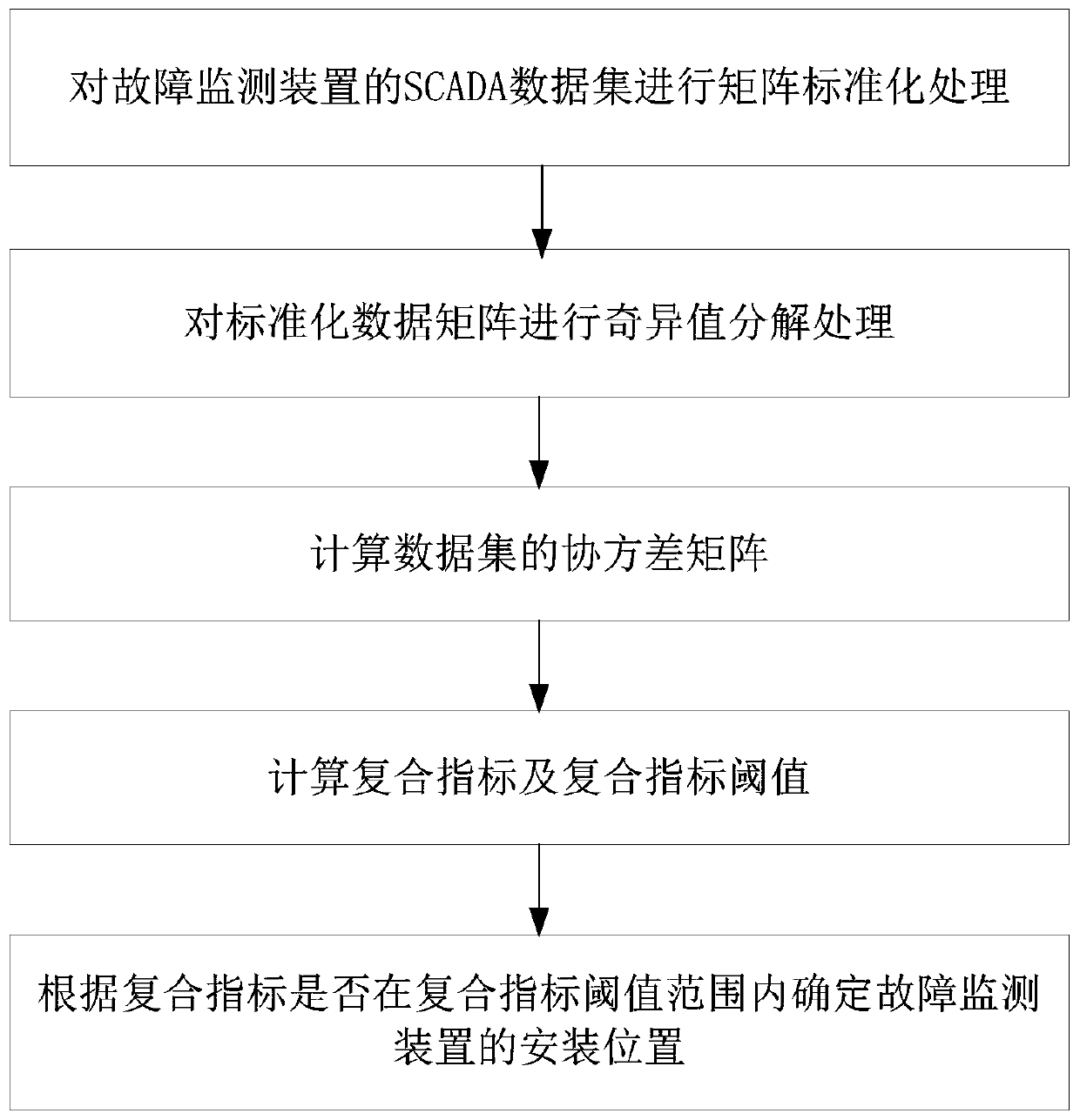 Power distribution network fault monitoring device installation position determination method and system