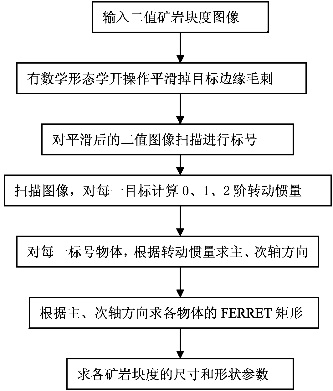 Ore rock block degree measurement method based on improved FERRET